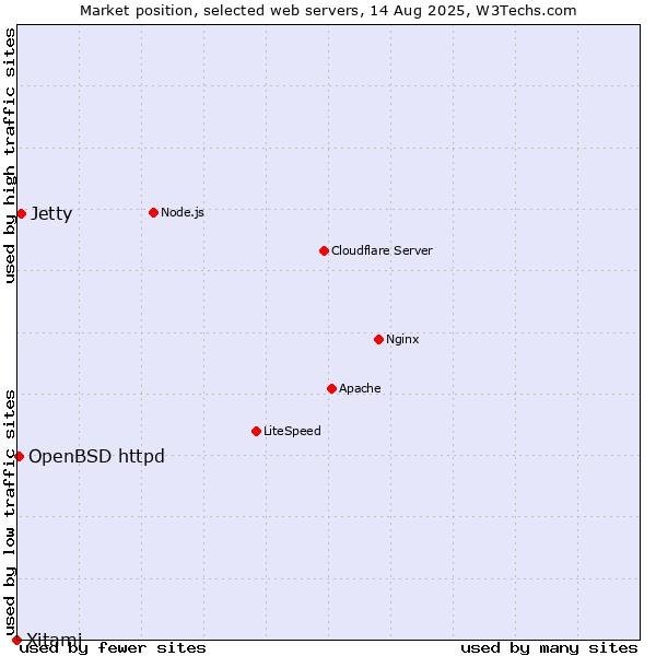 Market position of Jetty vs. OpenBSD httpd vs. Xitami