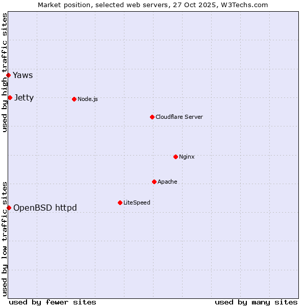 Market position of Jetty vs. OpenBSD httpd vs. Yaws