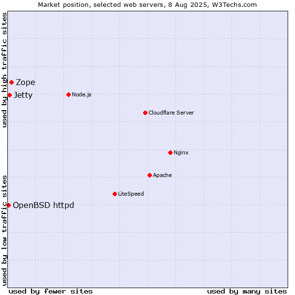 Market position of Zope vs. Jetty vs. OpenBSD httpd