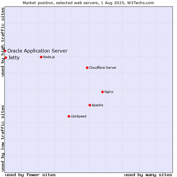 Market position of Jetty vs. Oracle Application Server