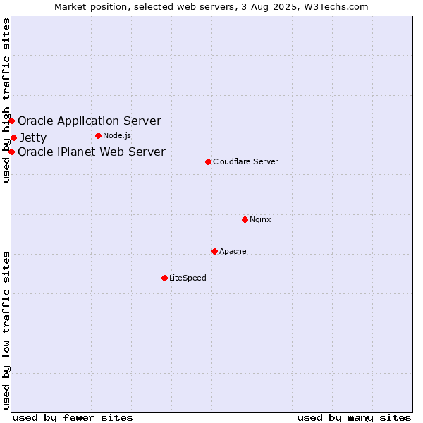 Market position of Jetty vs. Oracle Application Server vs. Oracle iPlanet Web Server