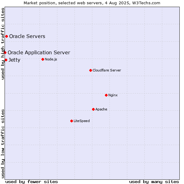 Market position of Oracle Servers vs. Jetty vs. Oracle Application Server
