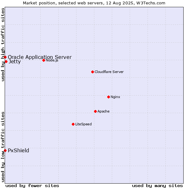 Market position of Jetty vs. PxShield vs. Oracle Application Server