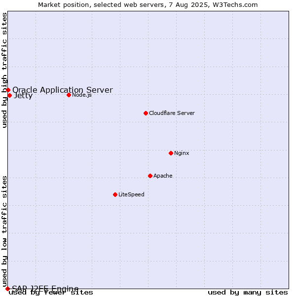 Market position of Jetty vs. Oracle Application Server vs. SAP J2EE Engine
