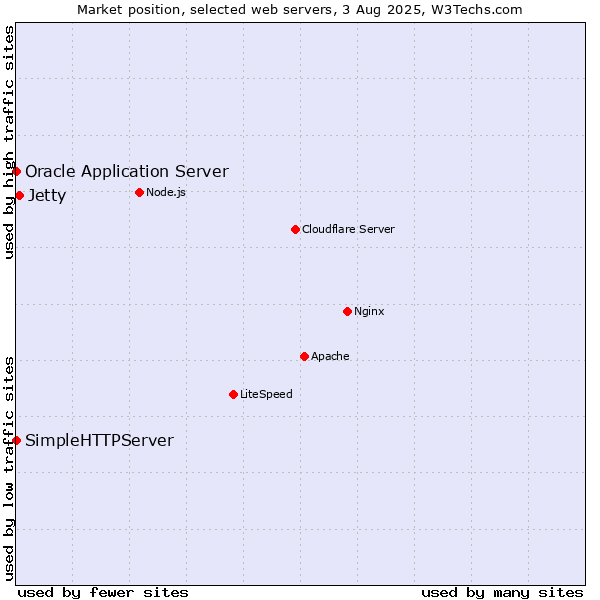 Market position of Jetty vs. Oracle Application Server vs. SimpleHTTPServer