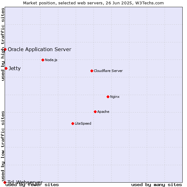 Market position of Jetty vs. Oracle Application Server vs. Tcl-Webserver