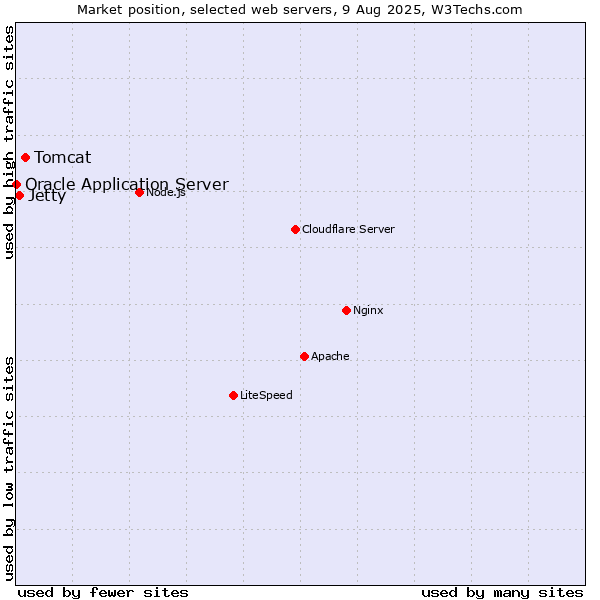 Market position of Tomcat vs. Jetty vs. Oracle Application Server