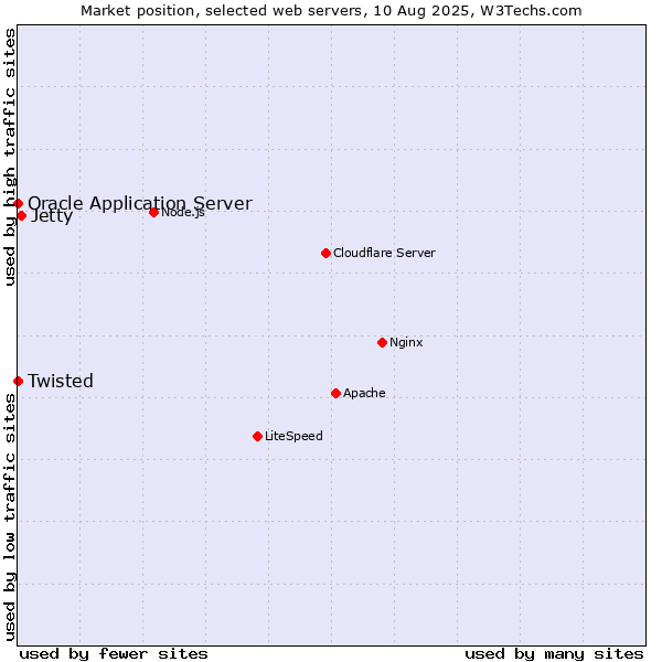 Market position of Jetty vs. Oracle Application Server vs. Twisted