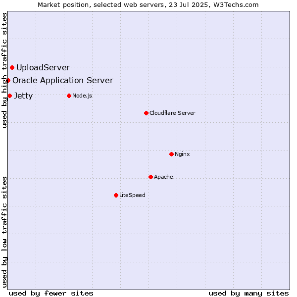 Market position of UploadServer vs. Jetty vs. Oracle Application Server
