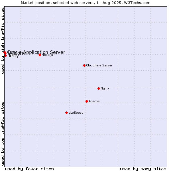 Market position of Jetty vs. Uvicorn vs. Oracle Application Server