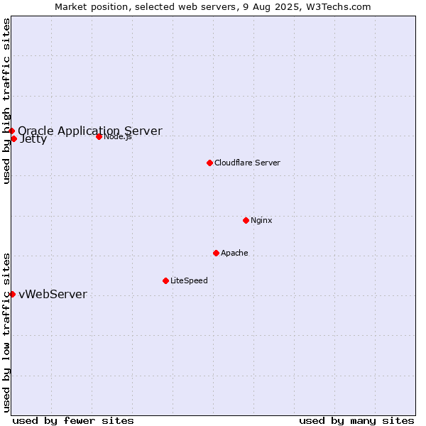Market position of Jetty vs. vWebServer vs. Oracle Application Server
