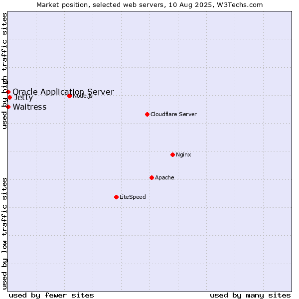Market position of Jetty vs. Waitress vs. Oracle Application Server