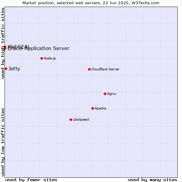Market position of Jetty vs. Oracle Application Server vs. WebSEAL