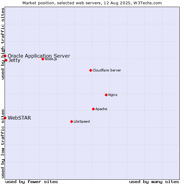 Market position of Jetty vs. Oracle Application Server vs. WebSTAR