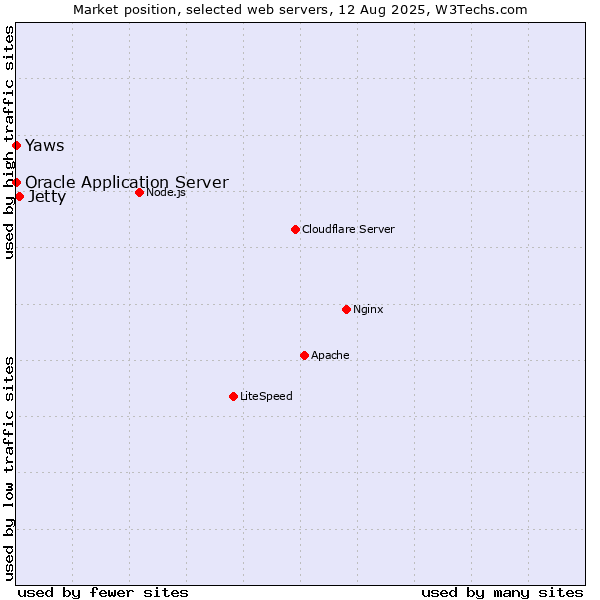 Market position of Jetty vs. Oracle Application Server vs. Yaws