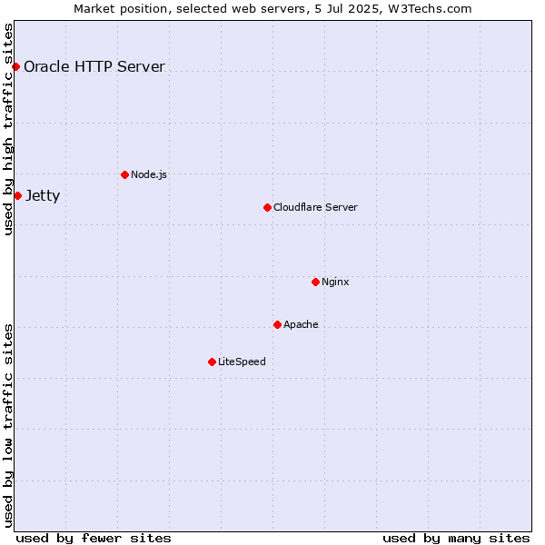 Market position of Jetty vs. Oracle HTTP Server