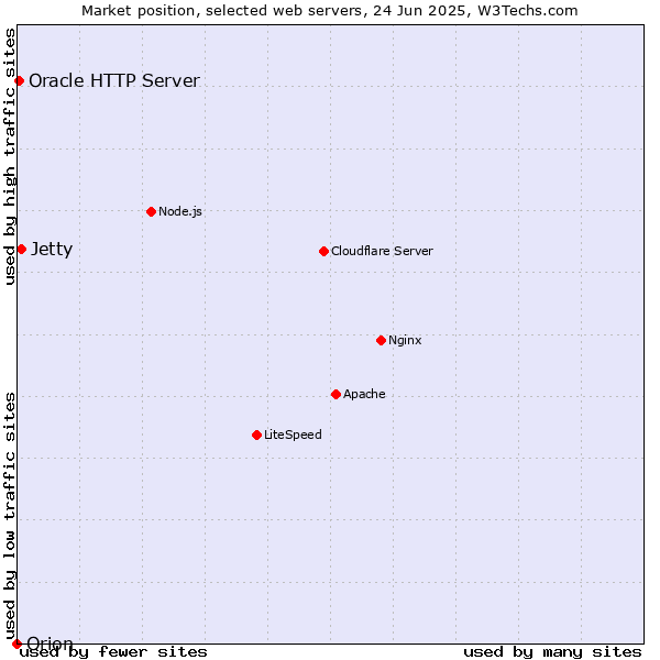 Market position of Jetty vs. Oracle HTTP Server vs. Orion