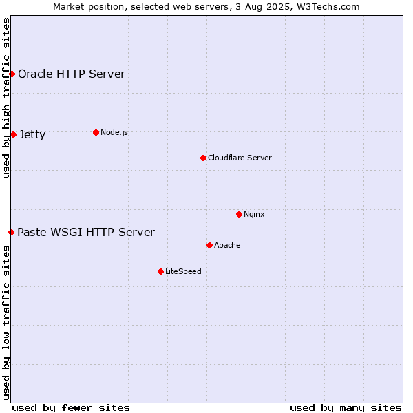 Market position of Jetty vs. Oracle HTTP Server vs. Paste WSGI HTTP Server