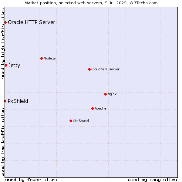 Market position of Jetty vs. Oracle HTTP Server vs. PxShield