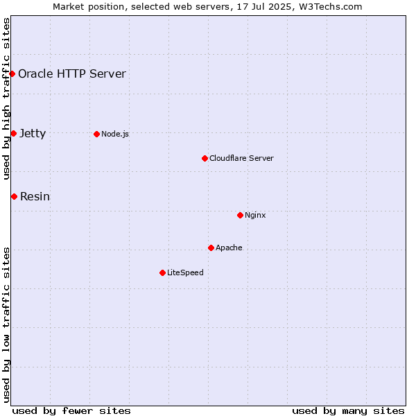 Market position of Resin vs. Jetty vs. Oracle HTTP Server