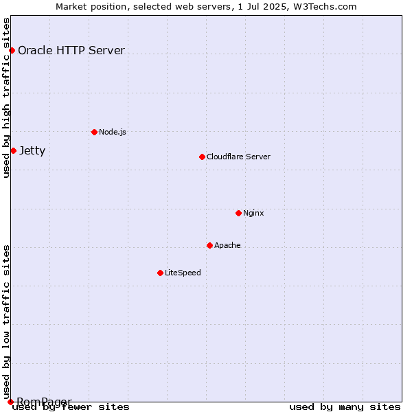 Market position of Jetty vs. Oracle HTTP Server vs. RomPager