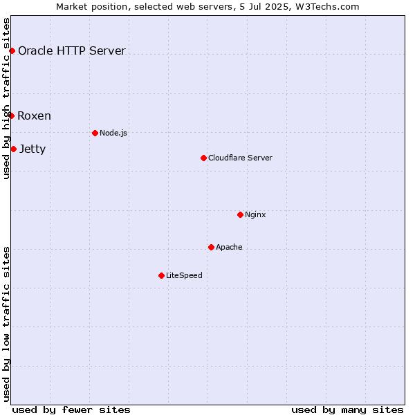 Market position of Jetty vs. Oracle HTTP Server vs. Roxen