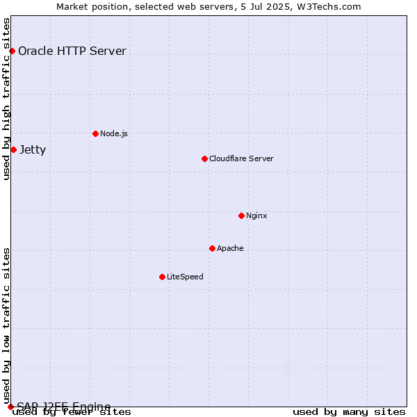 Market position of Jetty vs. Oracle HTTP Server vs. SAP J2EE Engine