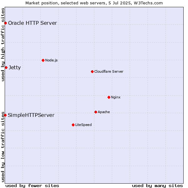Market position of Jetty vs. Oracle HTTP Server vs. SimpleHTTPServer