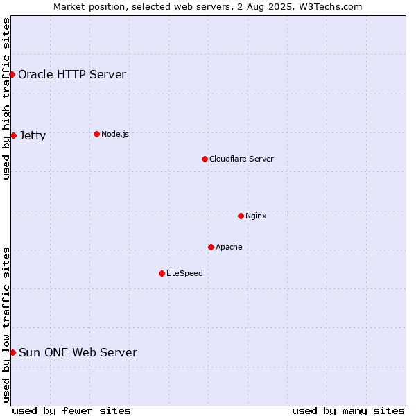 Market position of Jetty vs. Sun ONE Web Server vs. Oracle HTTP Server