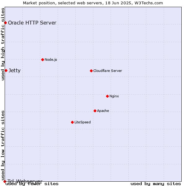 Market position of Jetty vs. Oracle HTTP Server vs. Tcl-Webserver