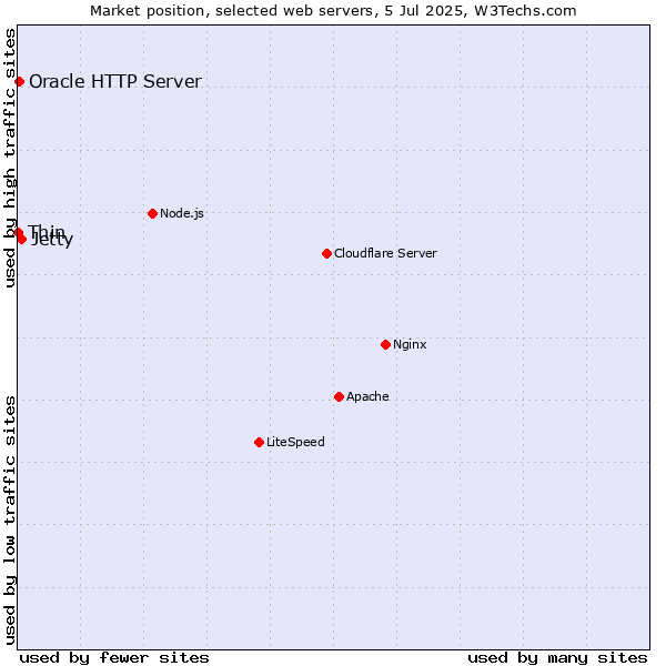 Market position of Jetty vs. Oracle HTTP Server vs. Thin