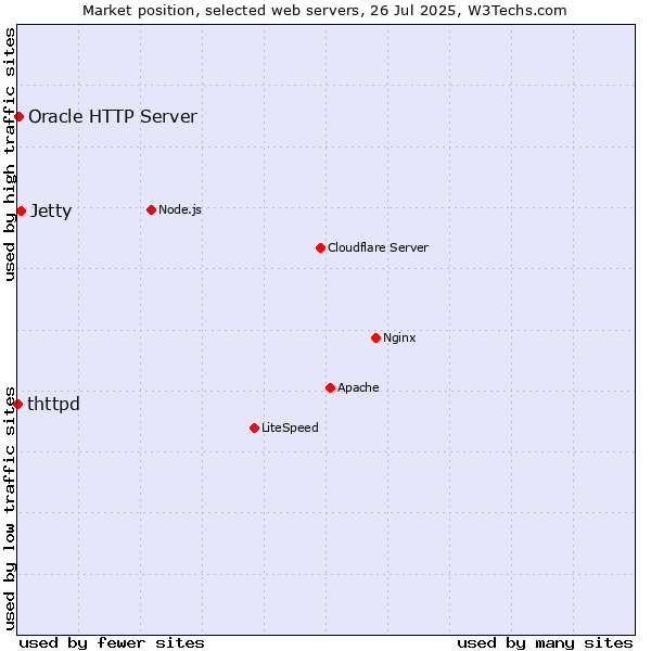 Market position of Jetty vs. Oracle HTTP Server vs. thttpd