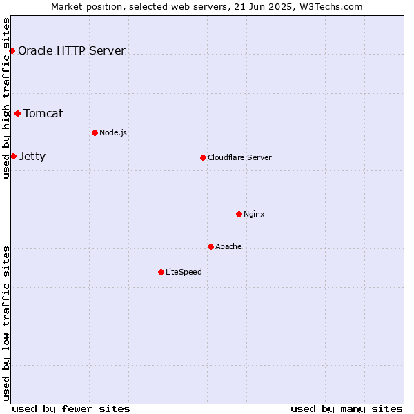 Market position of Tomcat vs. Jetty vs. Oracle HTTP Server