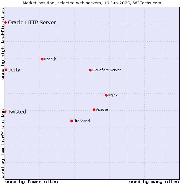 Market position of Jetty vs. Oracle HTTP Server vs. Twisted