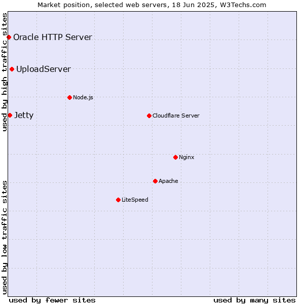 Market position of UploadServer vs. Jetty vs. Oracle HTTP Server