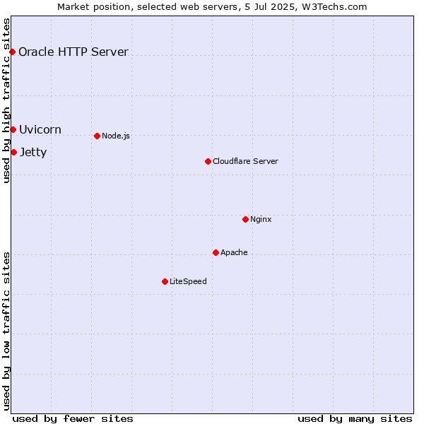 Market position of Jetty vs. Uvicorn vs. Oracle HTTP Server