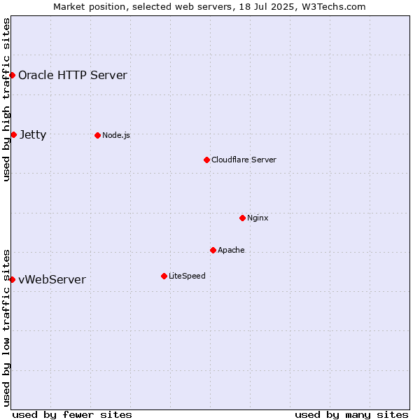 Market position of Jetty vs. vWebServer vs. Oracle HTTP Server
