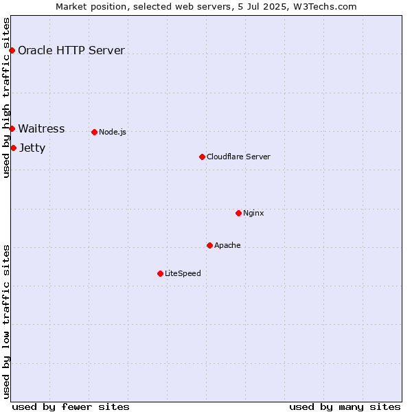 Market position of Jetty vs. Oracle HTTP Server vs. Waitress