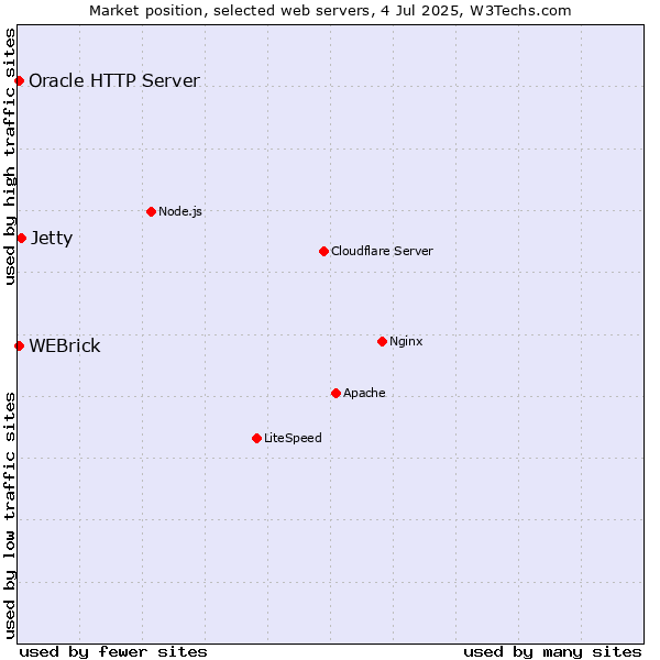 Market position of Jetty vs. Oracle HTTP Server vs. WEBrick