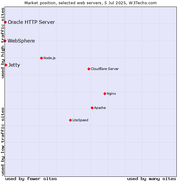 Market position of Jetty vs. Oracle HTTP Server vs. WebSphere