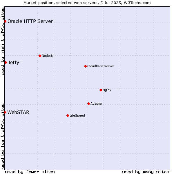 Market position of Jetty vs. Oracle HTTP Server vs. WebSTAR