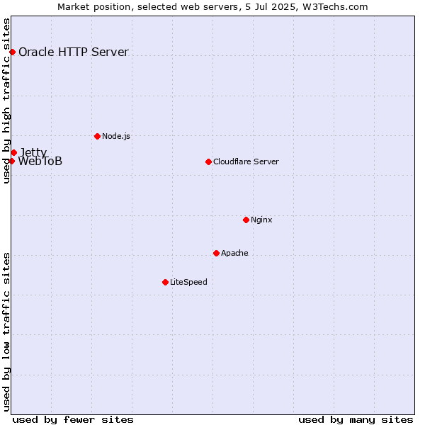 Market position of Jetty vs. Oracle HTTP Server vs. WebToB