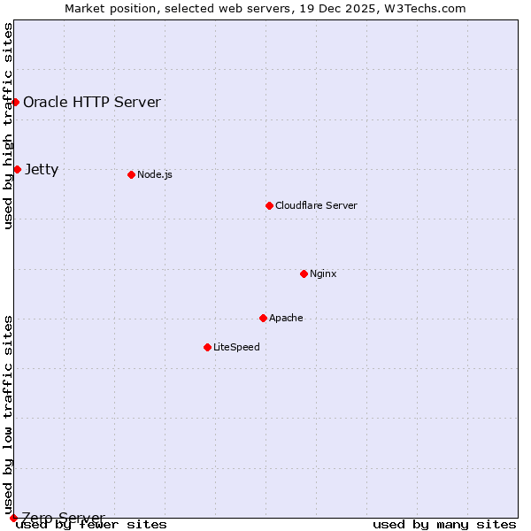 Market position of Jetty vs. Oracle HTTP Server vs. Zero Server