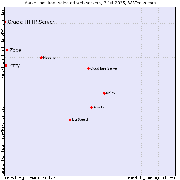 Market position of Zope vs. Jetty vs. Oracle HTTP Server