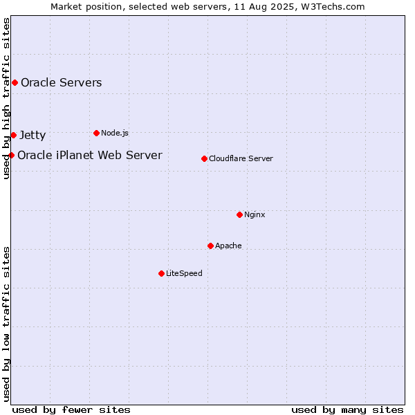 Market position of Oracle Servers vs. Jetty vs. Oracle iPlanet Web Server
