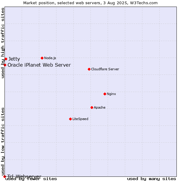 Market position of Jetty vs. Oracle iPlanet Web Server vs. Tcl-Webserver