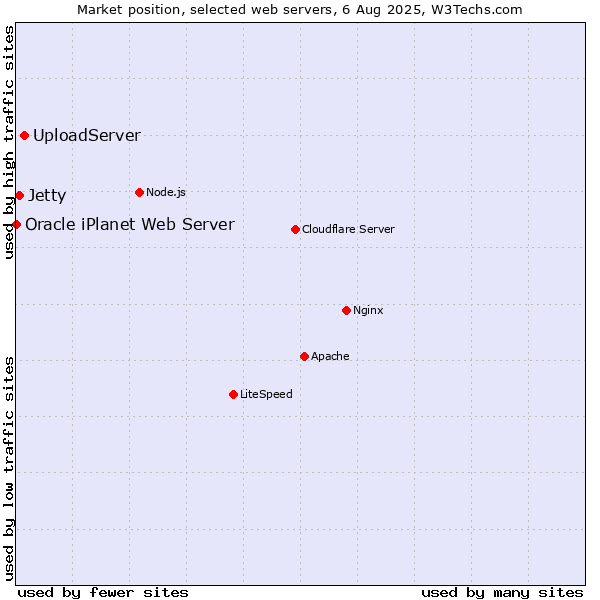 Market position of UploadServer vs. Jetty vs. Oracle iPlanet Web Server
