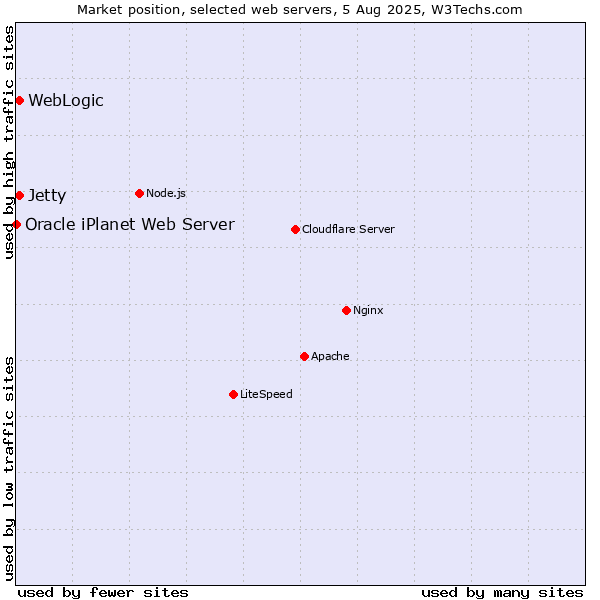 Market position of WebLogic vs. Jetty vs. Oracle iPlanet Web Server