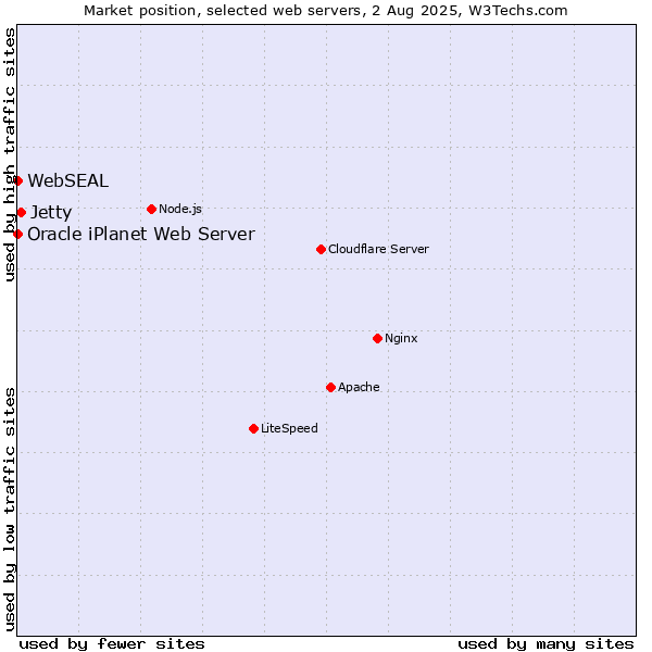Market position of Jetty vs. Oracle iPlanet Web Server vs. WebSEAL