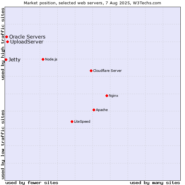 Market position of UploadServer vs. Oracle Servers vs. Jetty
